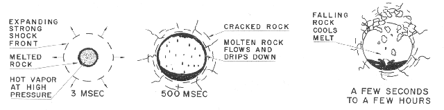 Cavity formation and collapse